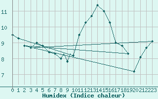 Courbe de l'humidex pour Waddington