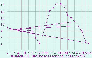 Courbe du refroidissement olien pour Sallles d