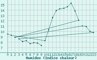 Courbe de l'humidex pour Lanvoc (29)