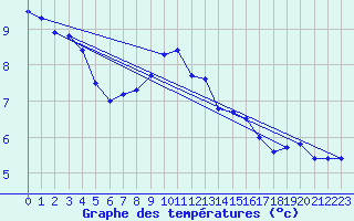 Courbe de tempratures pour Koszalin