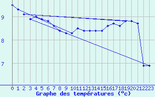 Courbe de tempratures pour Cernay (86)