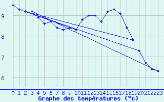 Courbe de tempratures pour L