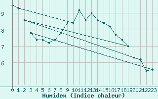 Courbe de l'humidex pour Beograd