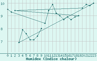 Courbe de l'humidex pour Johnstown Castle