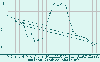 Courbe de l'humidex pour Metz-Nancy-Lorraine (57)