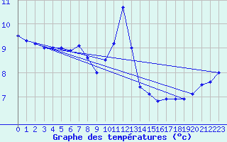 Courbe de tempratures pour Kloten