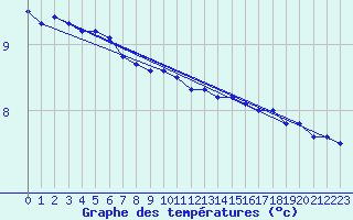 Courbe de tempratures pour Simplon-Dorf