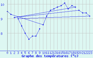 Courbe de tempratures pour Wilhelminadorp Aws