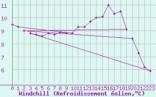 Courbe du refroidissement olien pour Saint-Martial-de-Vitaterne (17)