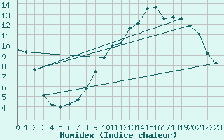 Courbe de l'humidex pour Amilly (45)