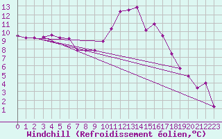Courbe du refroidissement olien pour Cap Ferret (33)