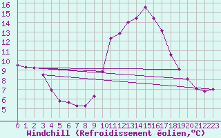 Courbe du refroidissement olien pour La Javie (04)