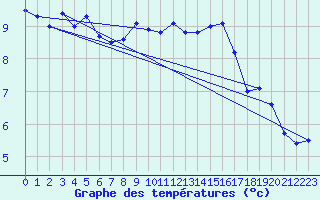 Courbe de tempratures pour Leucate (11)