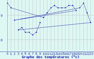 Courbe de tempratures pour Cap de la Hague (50)