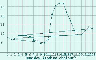 Courbe de l'humidex pour Pertuis - Grand Cros (84)