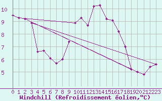 Courbe du refroidissement olien pour Manston (UK)