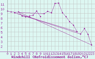 Courbe du refroidissement olien pour Sinnicolau Mare