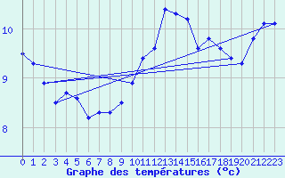 Courbe de tempratures pour Bealach Na Ba No2