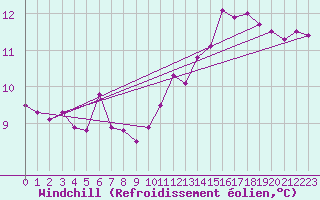 Courbe du refroidissement olien pour Saint-Nazaire-d