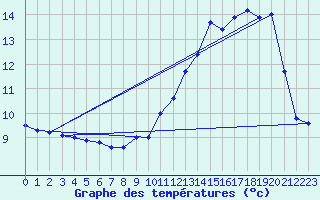 Courbe de tempratures pour Mettet - Circuit (Be)