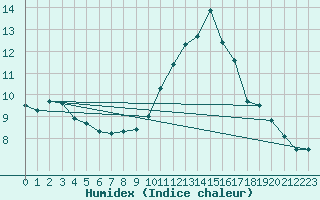 Courbe de l'humidex pour Porquerolles (83)