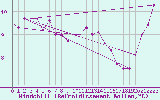 Courbe du refroidissement olien pour Kiel-Holtenau