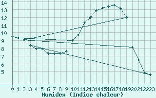 Courbe de l'humidex pour Delemont