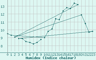 Courbe de l'humidex pour Florennes (Be)