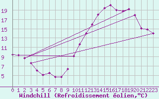 Courbe du refroidissement olien pour Montlimar (26)