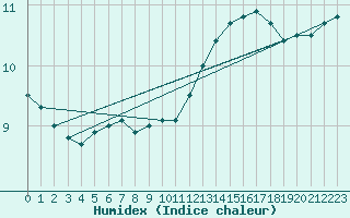 Courbe de l'humidex pour Ble / Mulhouse (68)