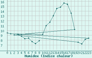 Courbe de l'humidex pour Sainte-Locadie (66)