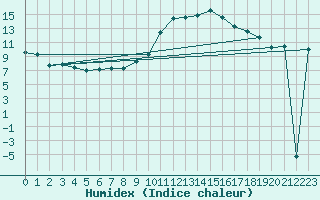 Courbe de l'humidex pour Coningsby Royal Air Force Base