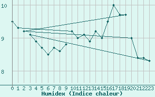 Courbe de l'humidex pour Boulogne (62)