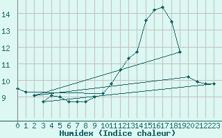 Courbe de l'humidex pour Bannay (18)