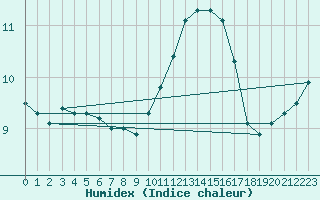 Courbe de l'humidex pour Steenvoorde (59)