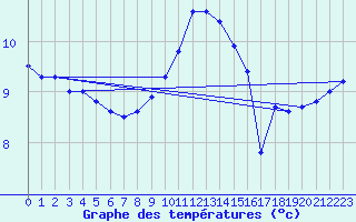 Courbe de tempratures pour Heino Aws