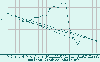 Courbe de l'humidex pour Bulson (08)