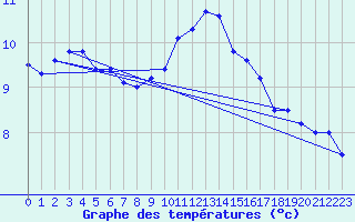 Courbe de tempratures pour Rochefort Saint-Agnant (17)