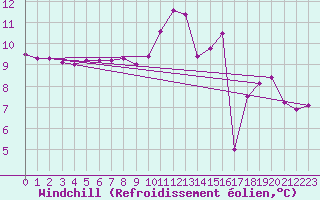 Courbe du refroidissement olien pour Malbosc (07)
