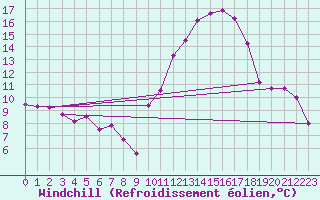Courbe du refroidissement olien pour Treize-Vents (85)