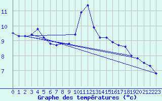 Courbe de tempratures pour Gujan-Mestras (33)