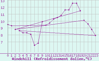 Courbe du refroidissement olien pour Kuemmersruck
