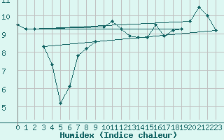 Courbe de l'humidex pour Kiikala lentokentt