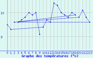 Courbe de tempratures pour Mumbles