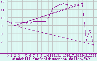 Courbe du refroidissement olien pour Vichy (03)