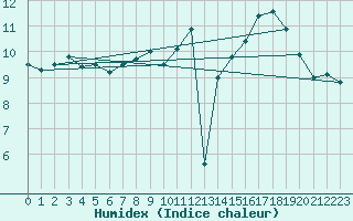 Courbe de l'humidex pour Boulogne (62)