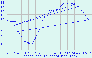 Courbe de tempratures pour Romorantin (41)