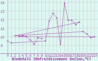 Courbe du refroidissement olien pour Chailles (41)