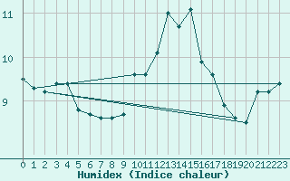 Courbe de l'humidex pour Ploumanac'h (22)