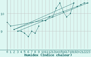 Courbe de l'humidex pour Mumbles